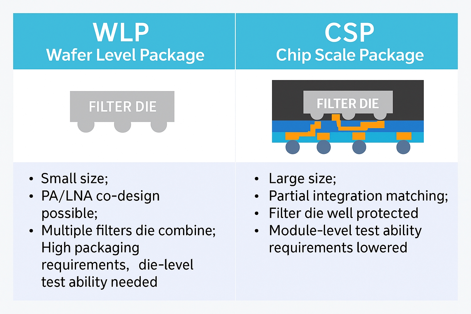 WLP vs CSP filter comparison