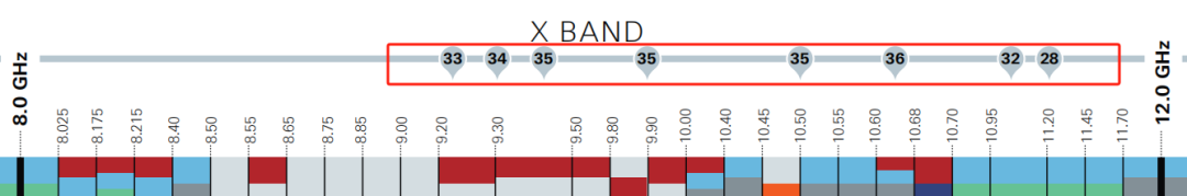 The chart segment for 10.0&ndash;10.4 GHz corresponds to the uses listed in the table below2
