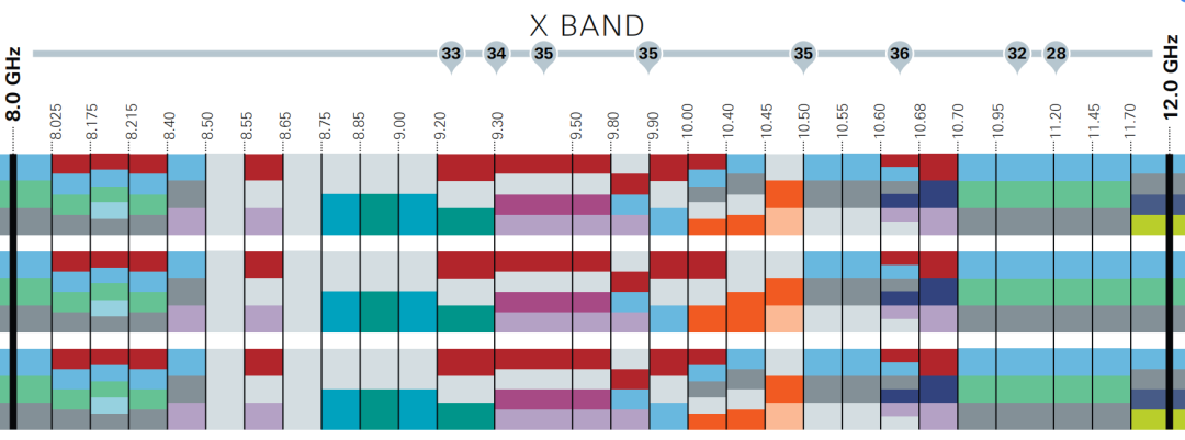 how to read an allocation chart for the X band.