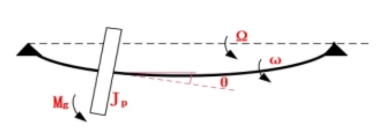 rotor-bending-and-gyroscopic-torque
