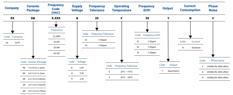 component coding diagram