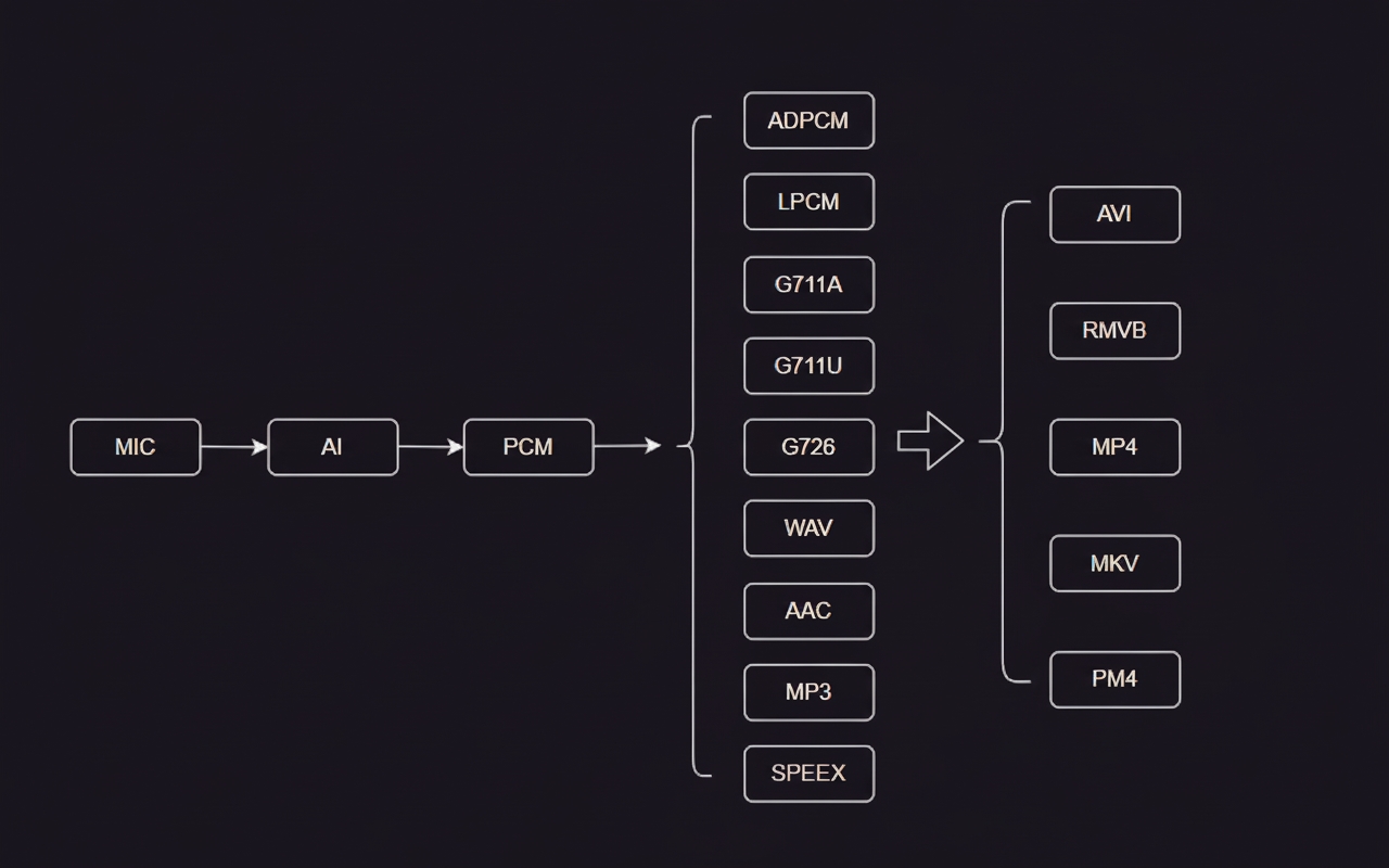 ideal_audio_processing_flow_diagram
