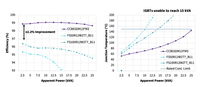 Wolfspeed Power Modules in Three-Phase Motor Drives