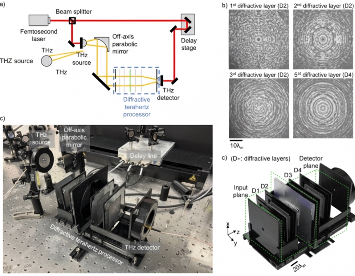 Experimental setup for the single-pixel diffractive THz sensor.
