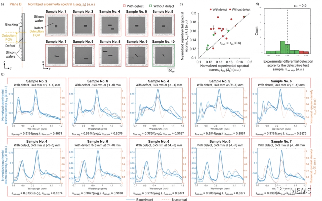 Experimental results showing detection of defects hidden inside samples using the single-pixel diffractive THz sensor.