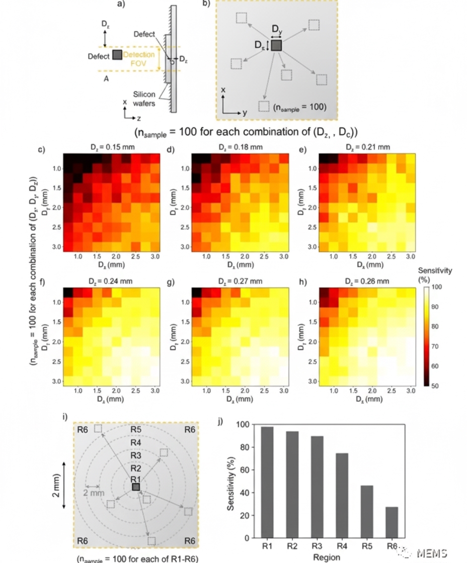 The researchers performed a comprehensive evaluation of the architecture's effectiveness using a decision threshold of 0.5, analyzing performance metrics such as detection sensitivity and defect-detection accuracy.