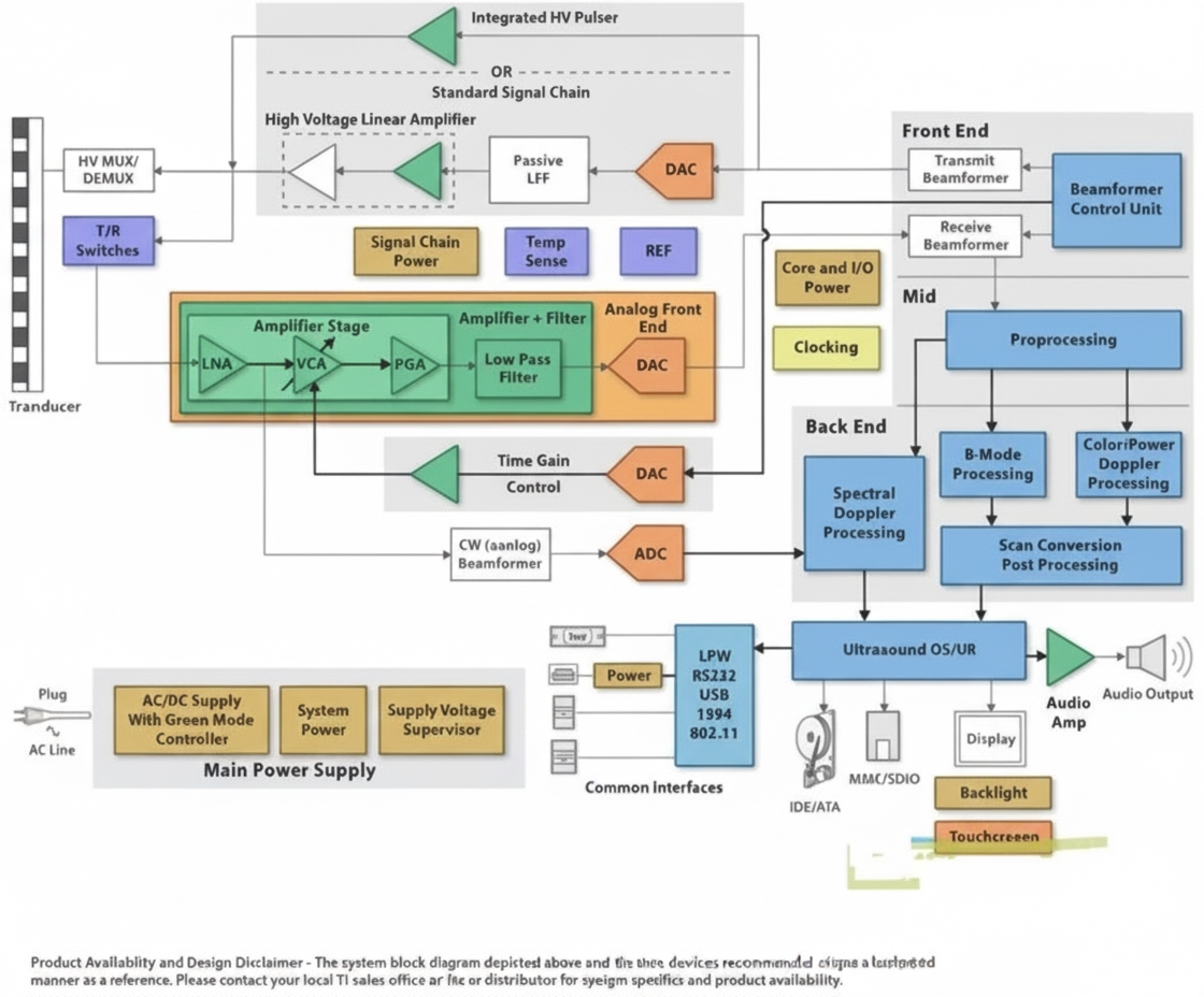 Ultrasound system block diagram