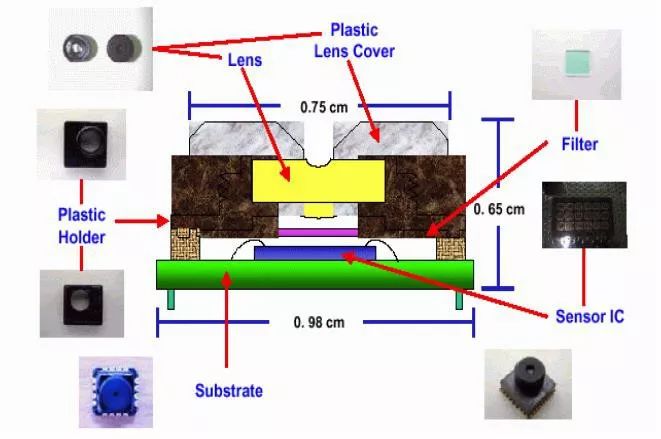 Mobile Camera Structure and Imaging Principles
