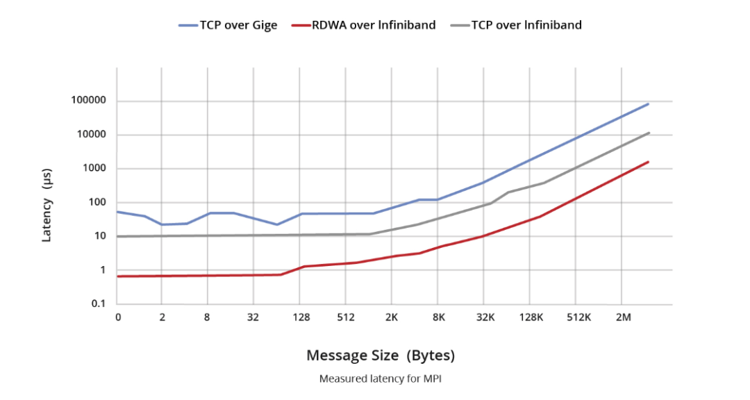 InfiniBand versus Ethernet latency comparison
