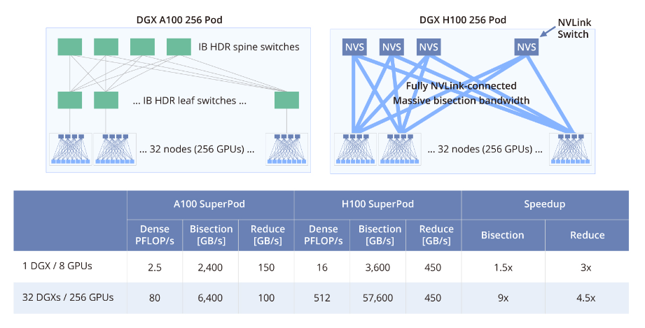 H100 NVLink vs A100 InfiniBand bandwidth comparison