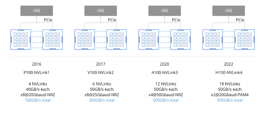 Understanding NVIDIA NVLink Technology