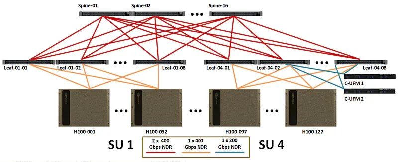 in the first tier, each unit consists of 32 servers, each server connecting to 2 x 4 = 8 switches.