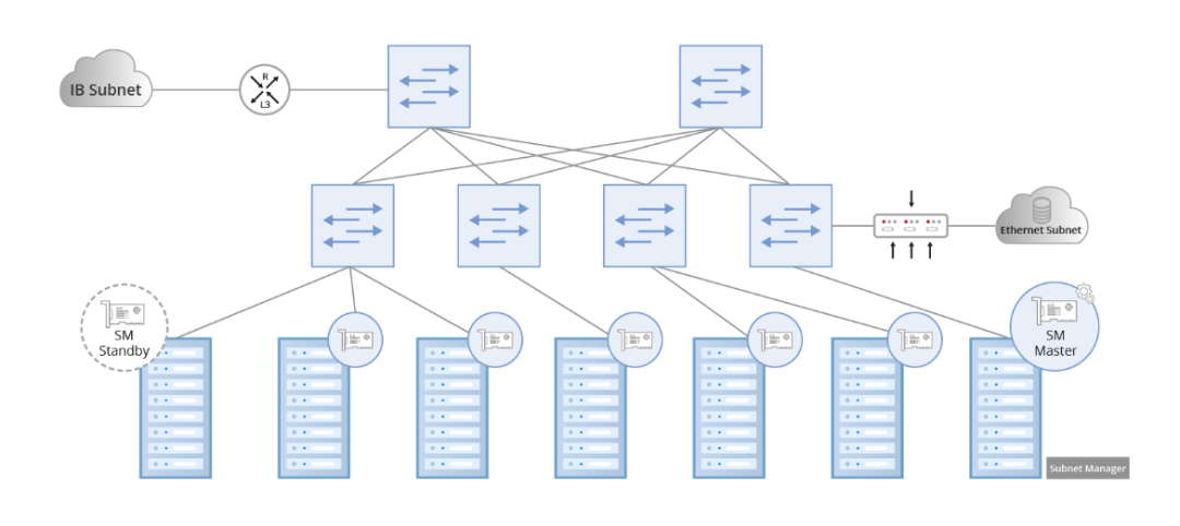 InfiniBand subnet manager diagram