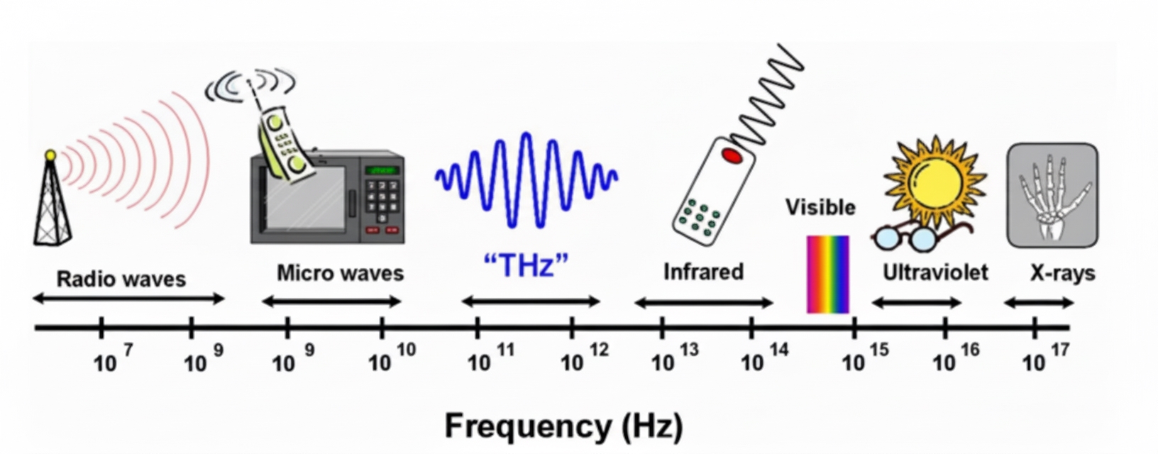 6G is much larger bandwidth than 5G