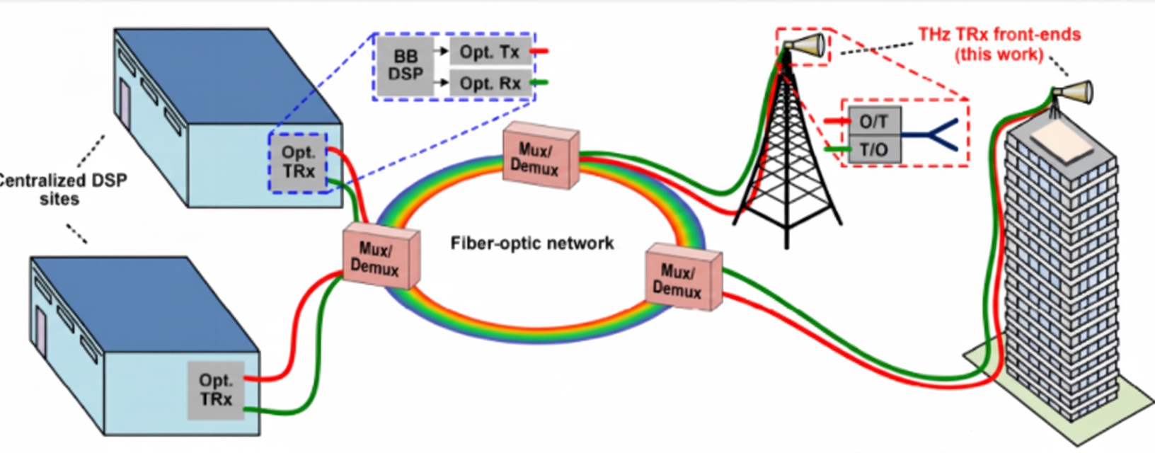 THz transmitter (Tx) and receiver (Rx) front ends that allow direct conversion between optical and THz signals