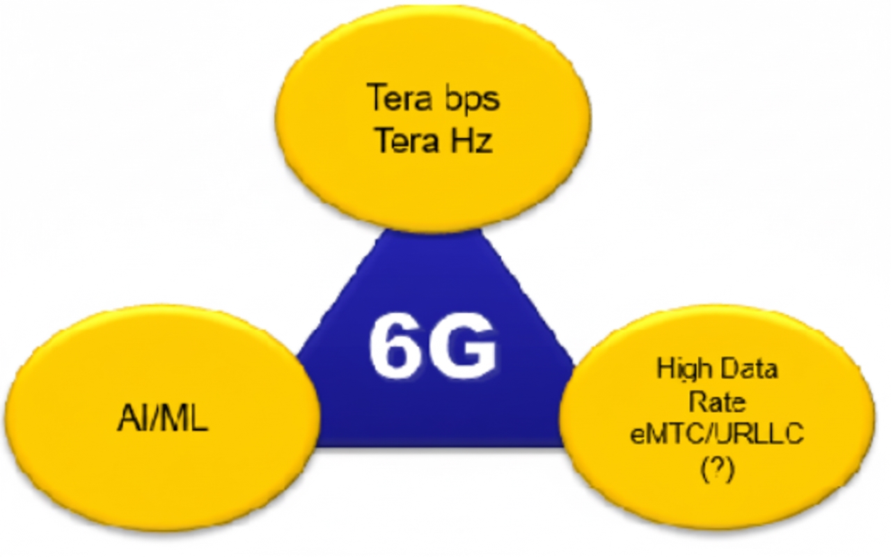 AI-enhanced 6G