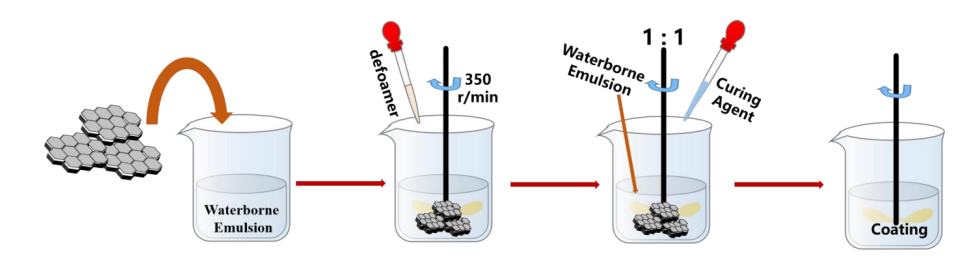 graphene_coating_preparation_diagram