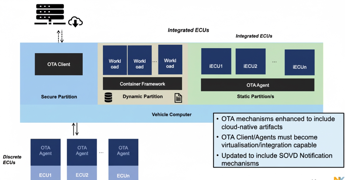 In-vehicle Computing and the S32G3