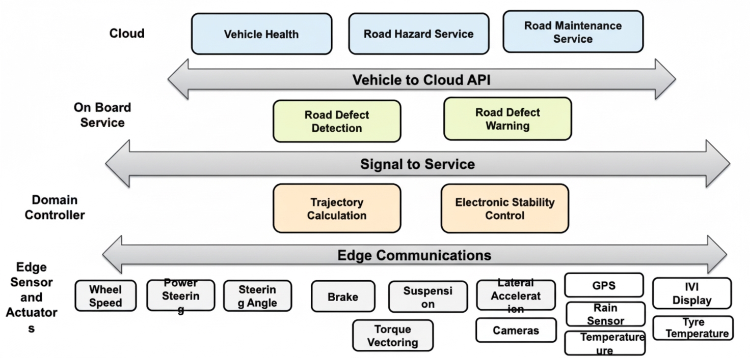 Vehicle communication and security