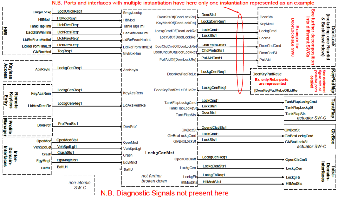 The central locking system receives driver requests and environment information to control door lock and unlock actions.