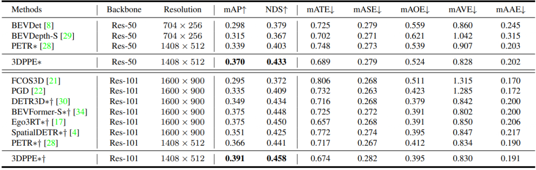 NuScenes validation set performance table
