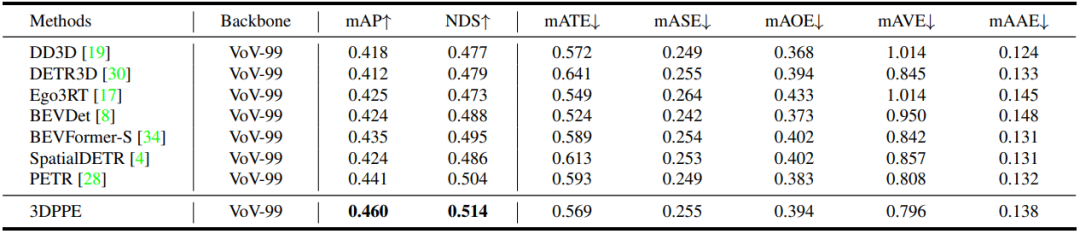NuScenes test set performance table