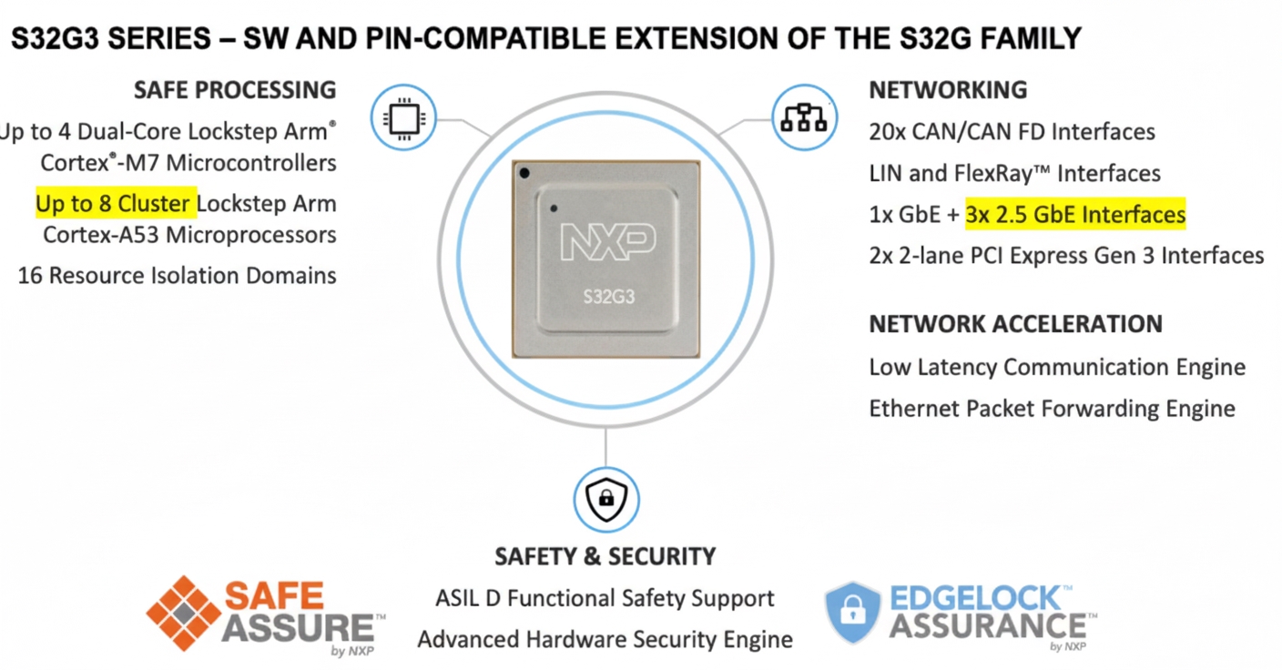 The S32G3 represents an important step toward connected, intelligent vehicles.