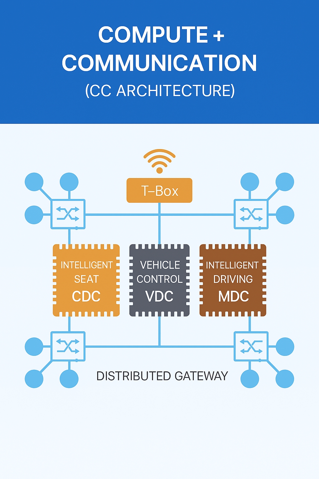 Huawei 2021 domain controller architecture