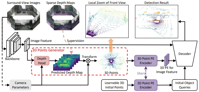 3DPPE framework diagram