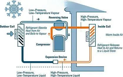 Reversed Carnot cycle heat pump diagram