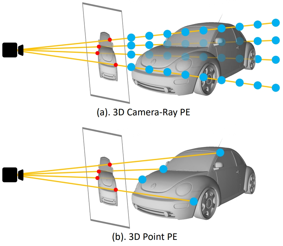 3D camera ray encoding versus 3D point encoding illustration