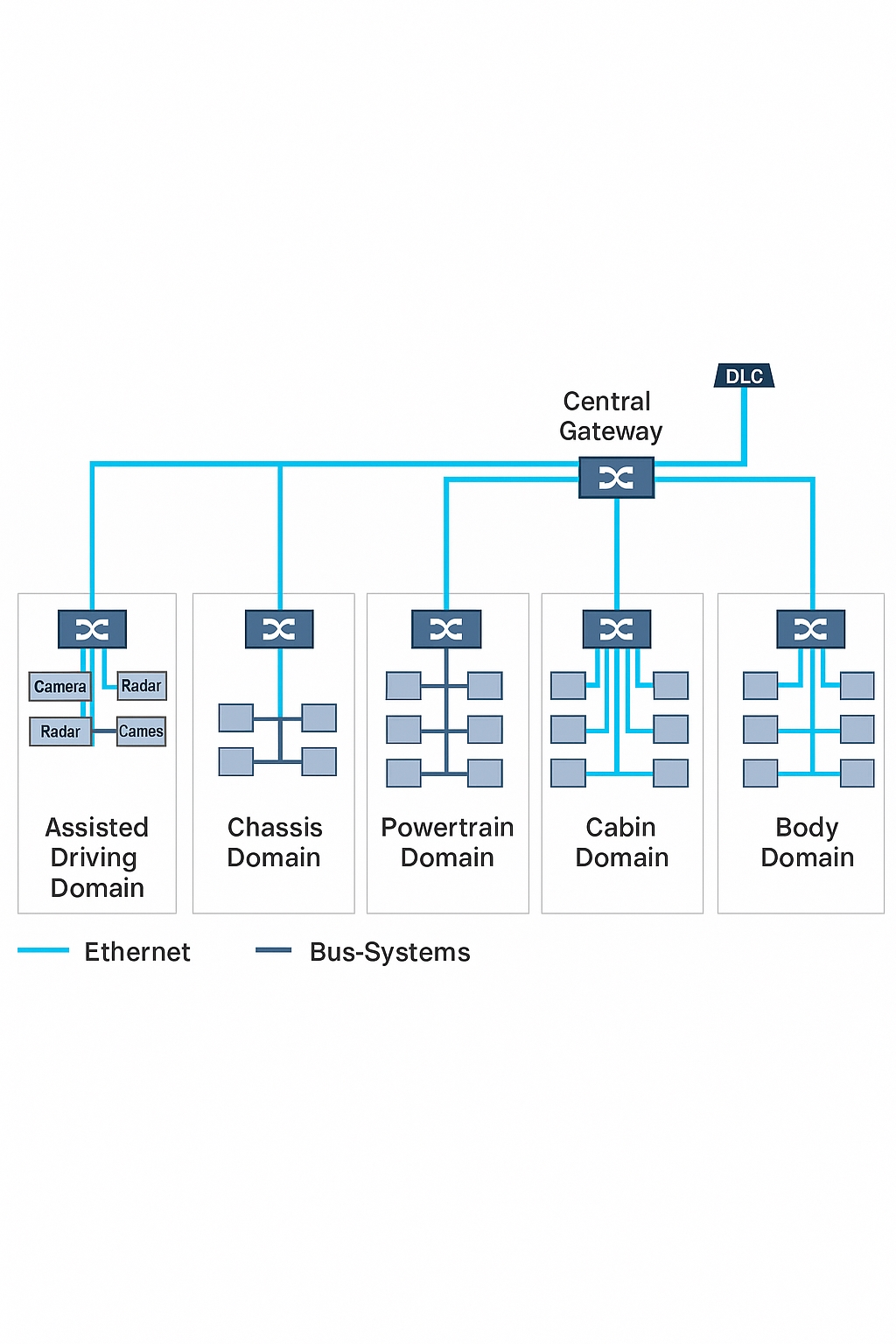 Domain controllers mark the evolution of vehicle EE architecture from a distributed to a domain-centralized model.
