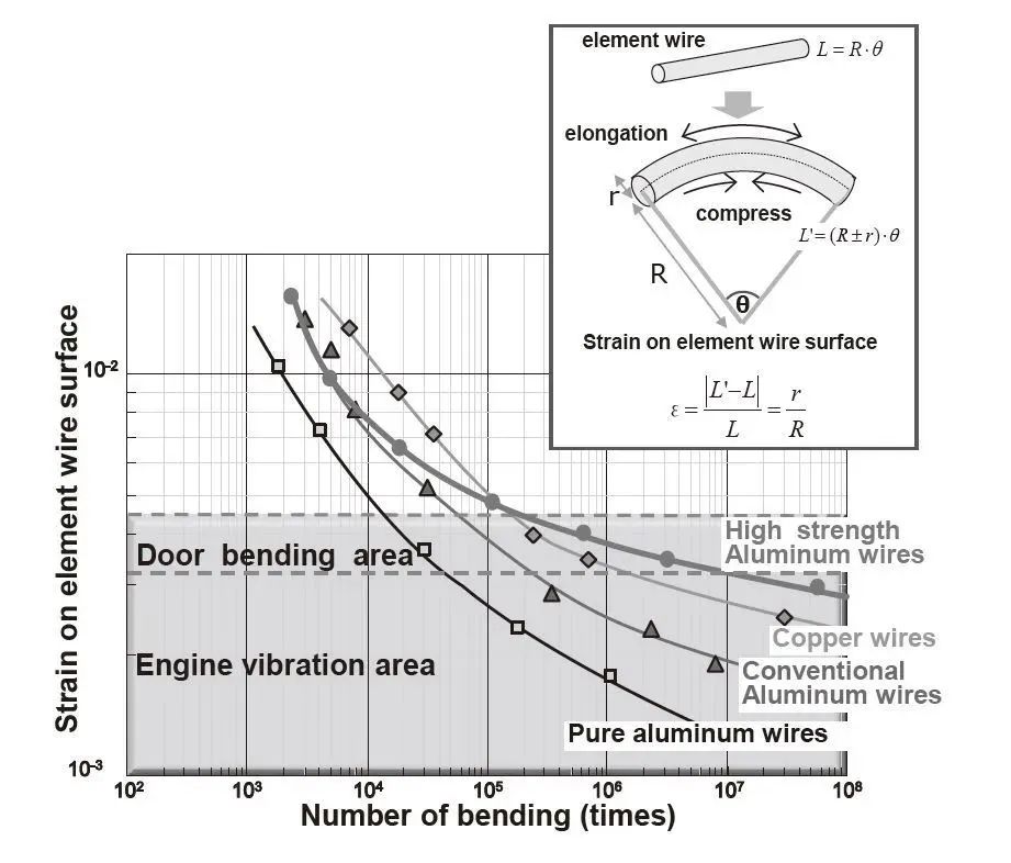 s-n-characteristics-of-various-conductors.jpg