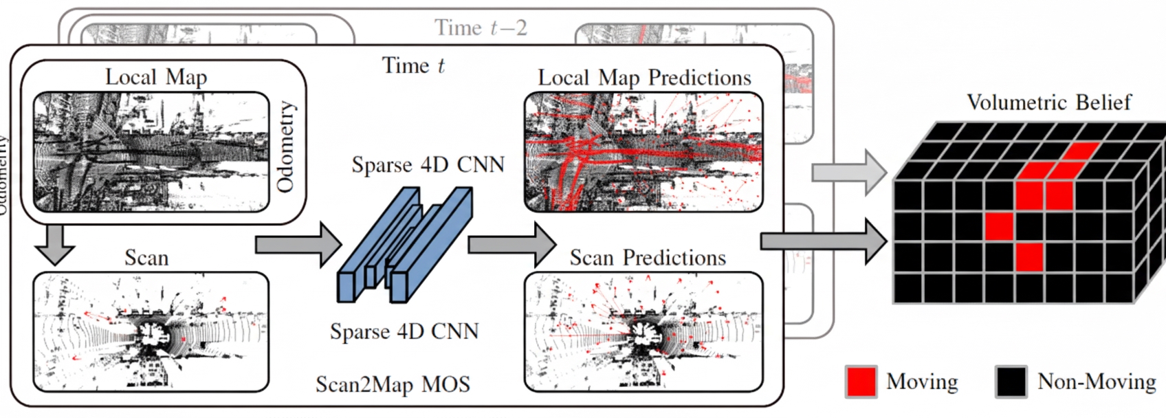 Radar Point Cloud Dynamic Object Segmentation Analysis