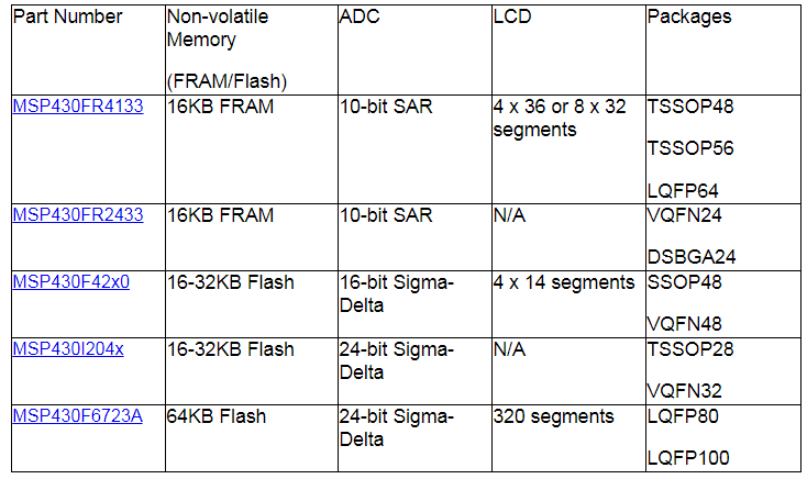 Recommended MSP430 MCU models for infrared thermometers