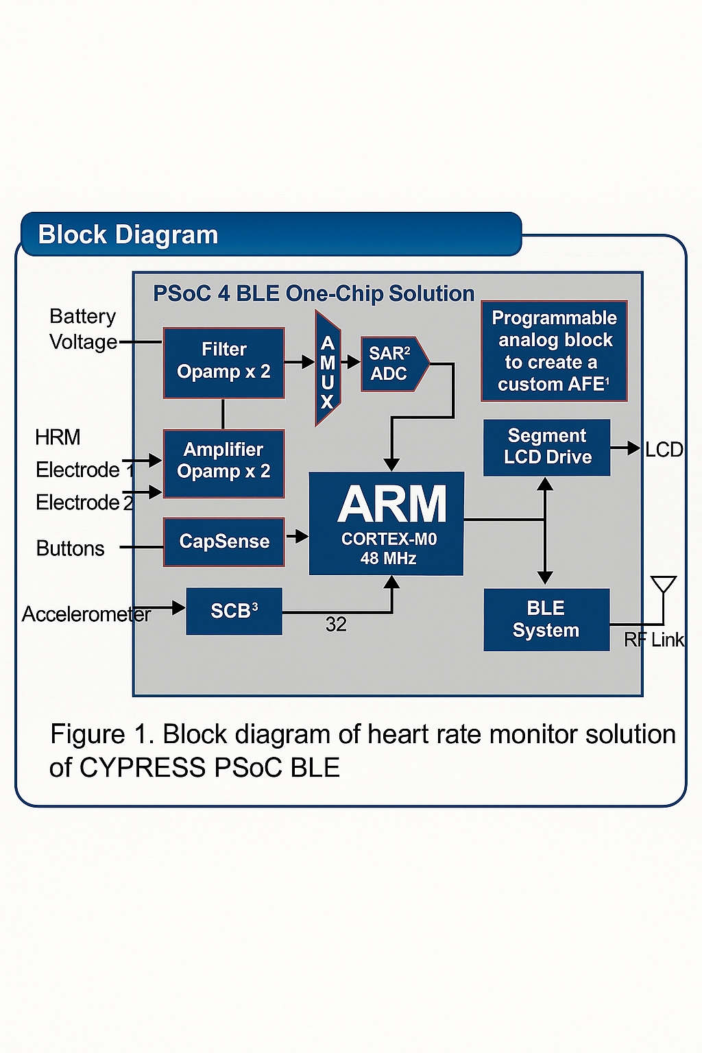Single-Chip Heart Rate Monitor Solution Overview