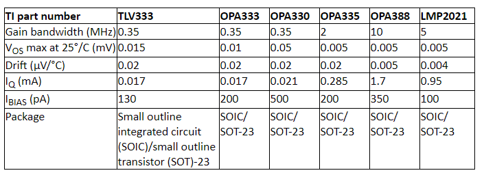 Recommended operational amplifiers for signal interface