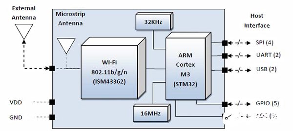 Inventek ISM43362-M3G Wi?Fi module