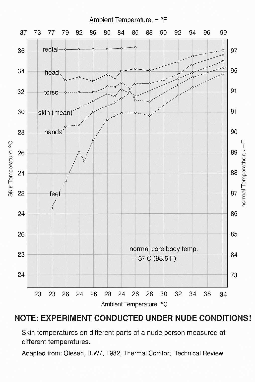 Body temperature vs skin temperature