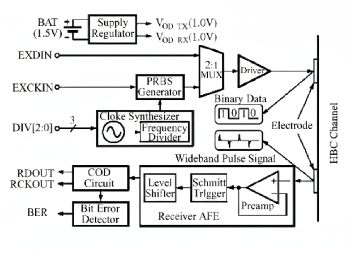 Body communication transceiver concept diagram