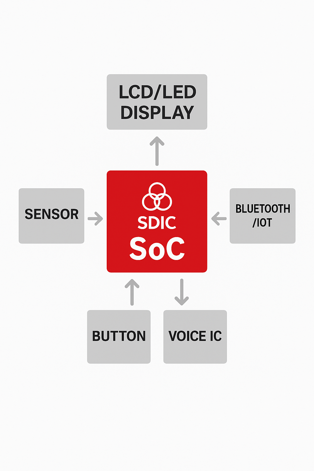 Single-chip solution block diagram