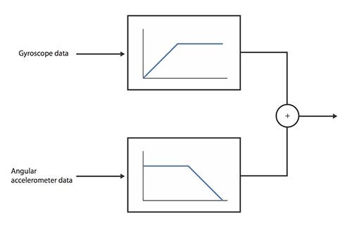 Sensor fusion filters diagram