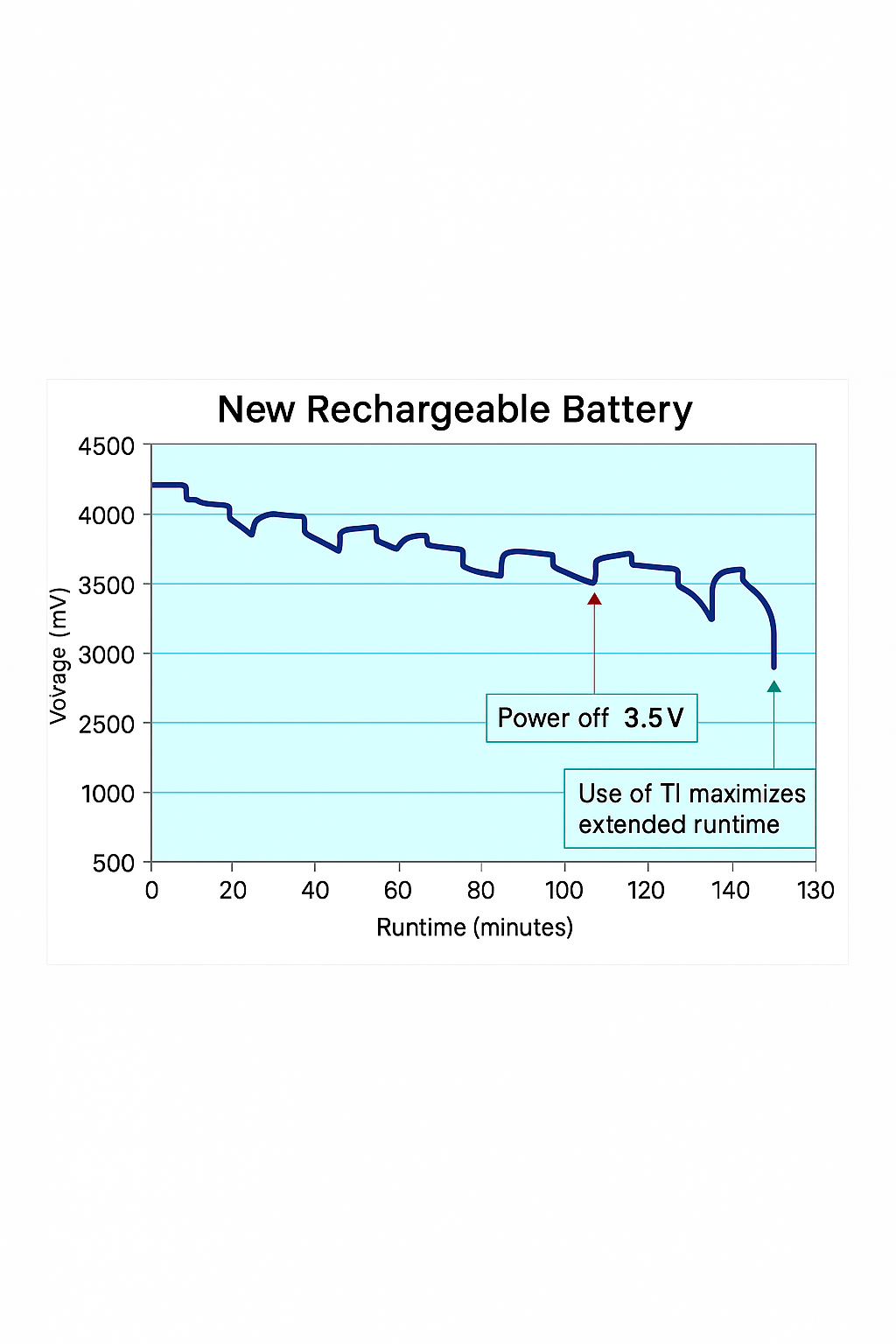 Extended run time with TI fuel gauge