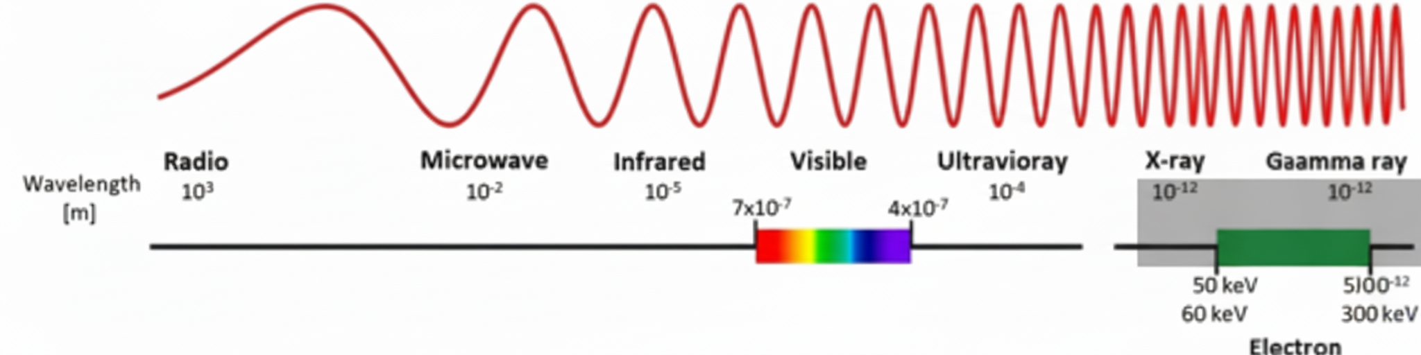 Planck's law: describes the spectral distribution of blackbody radiation at different temperatures.