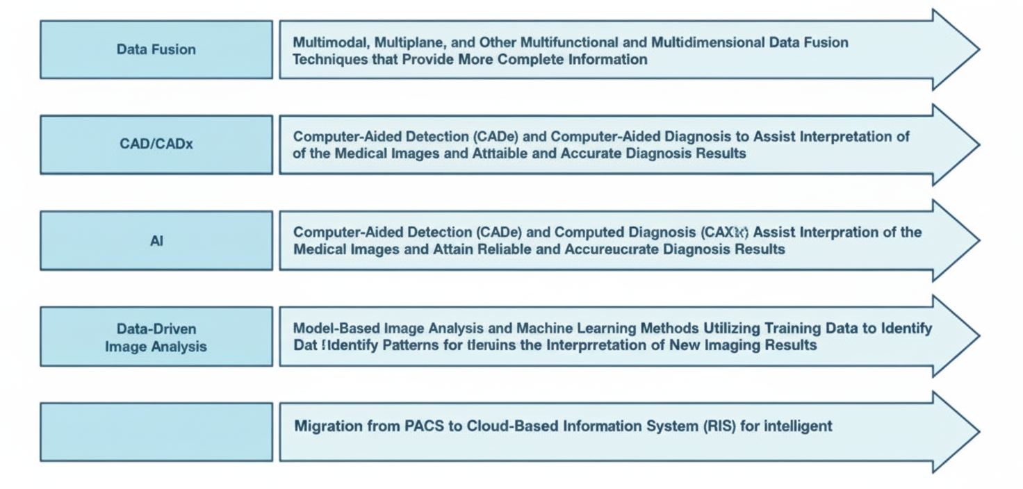 Key trends in medical image computing