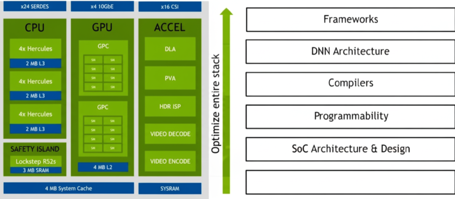 Orin SoC block segmentation: CPU, GPU, accelerators
