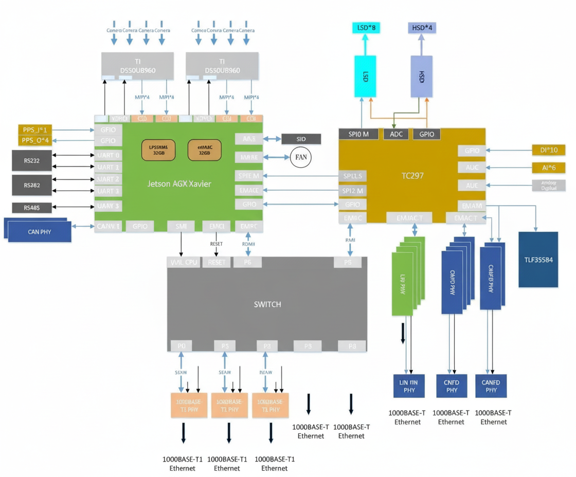 Reference architecture: Xavier plus safety MCU