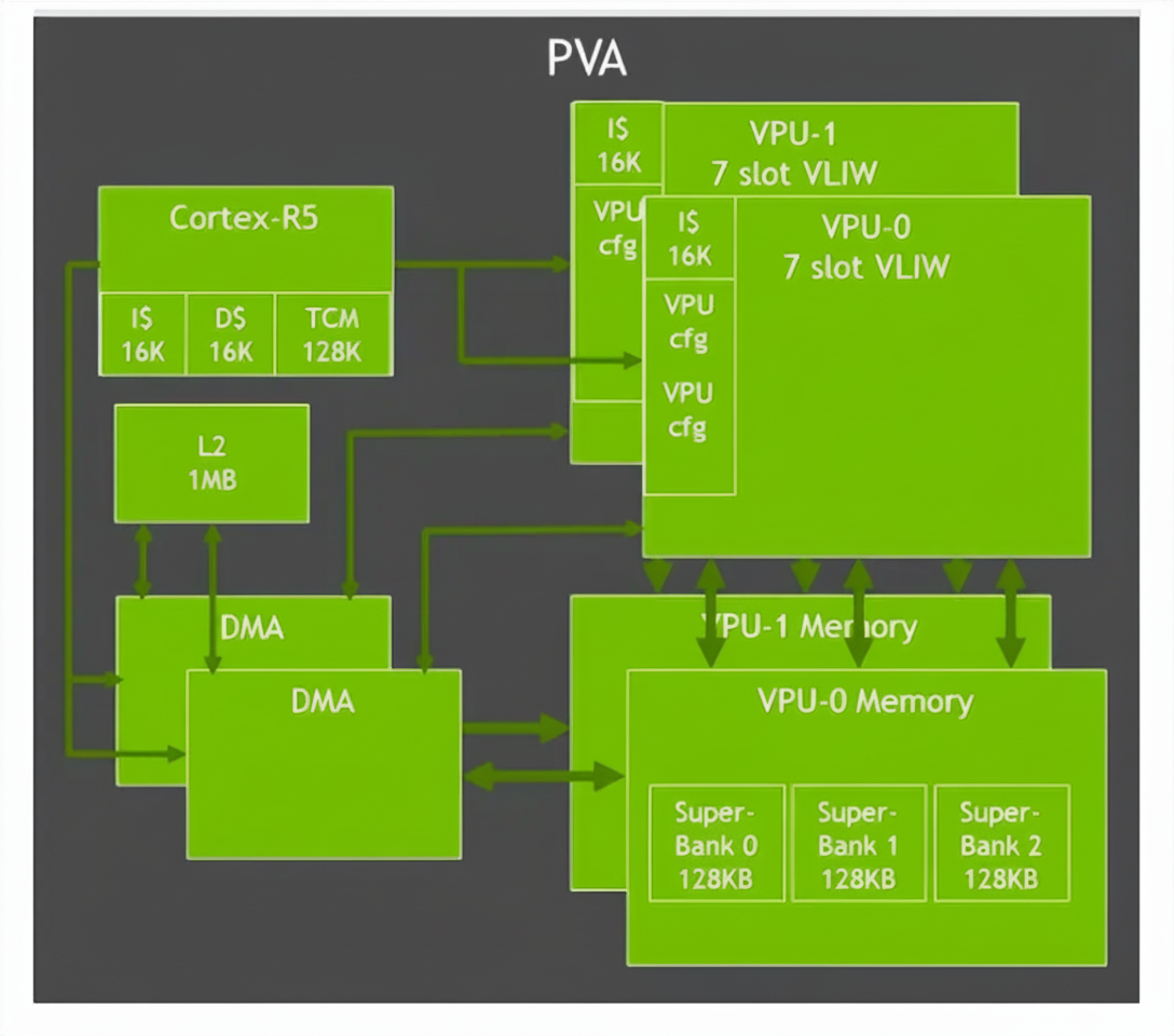 Orin PVA and VIC vision accelerators