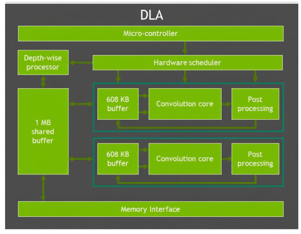 Orin accelerators: PVA and DLA