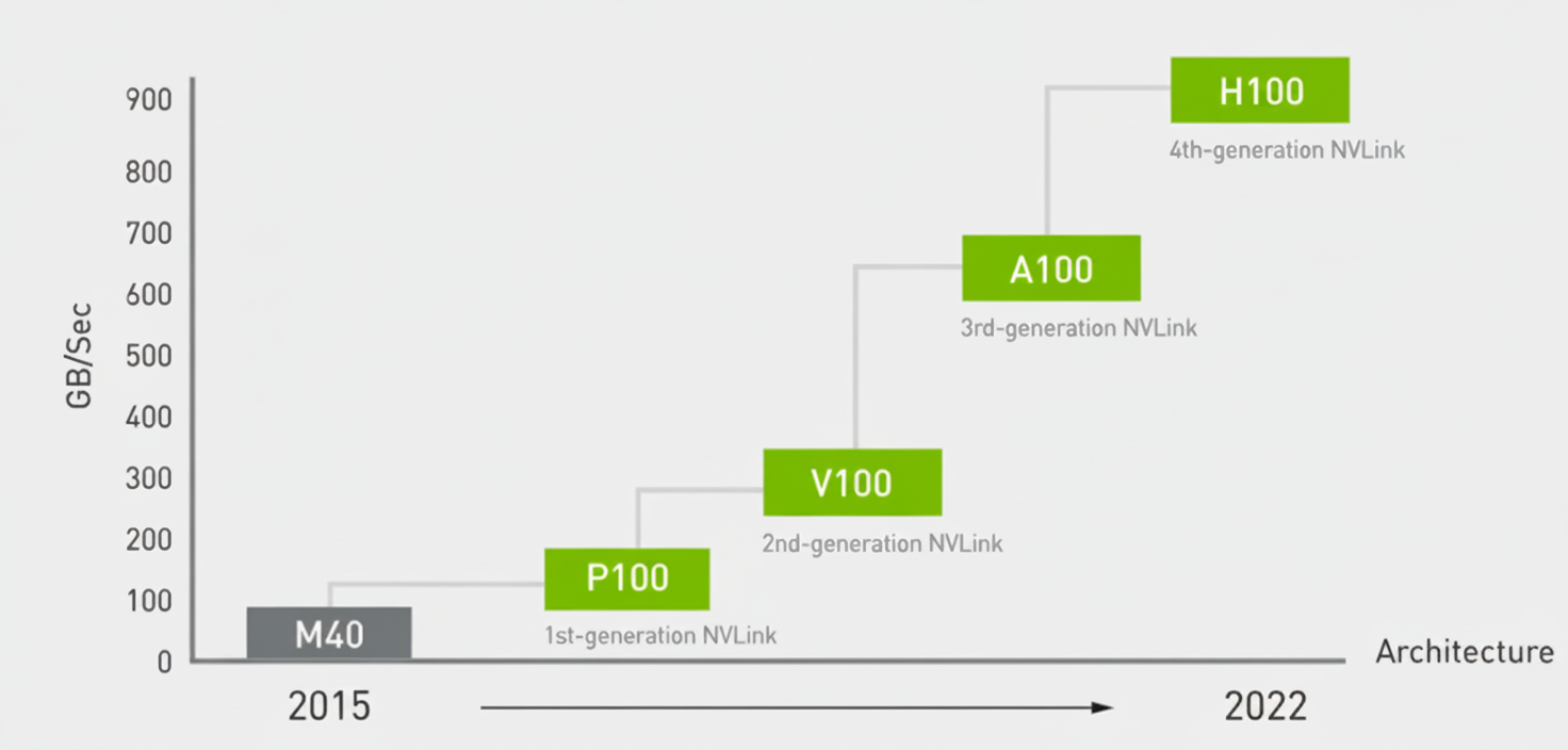 NVLink vs Ethernet bandwidth comparison